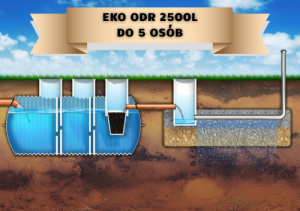 Oczyszczalnia ekologiczna (przepływowa z osadnikiem gnilnym) 2500l do 5 osób